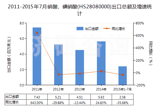 2011-2015年7月硝酸、磺硝酸(HS28080000)出口總額及增速統(tǒng)計